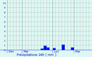 Graphique des précipitations prvues pour Sorrus