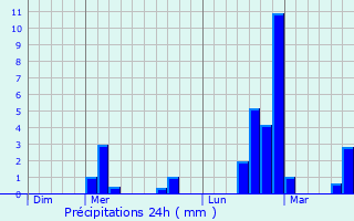 Graphique des précipitations prvues pour Saint-Haon