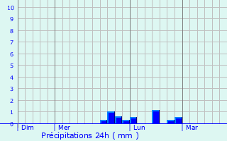 Graphique des précipitations prvues pour Beaumerie-Saint-Martin