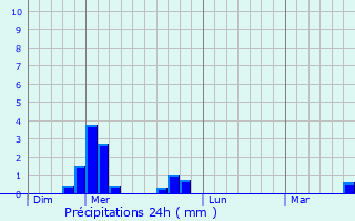 Graphique des précipitations prvues pour Saint-Bonnet-prs-Orcival