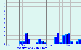 Graphique des précipitations prvues pour Brindas