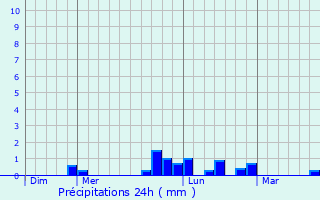 Graphique des précipitations prvues pour Aubin-Saint-Vaast