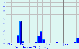 Graphique des précipitations prvues pour Veyre-Monton