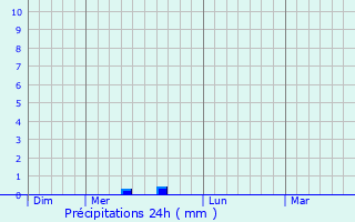 Graphique des précipitations prvues pour Saint-Antonin-sur-Bayon