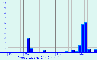 Graphique des précipitations prvues pour Clouange