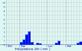 Graphique des précipitations prvues pour Port-Sainte-Marie