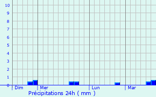 Graphique des précipitations prvues pour Le Meix-Tiercelin