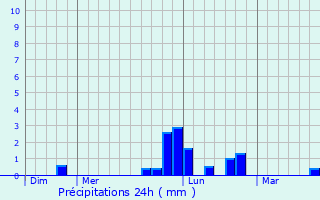 Graphique des précipitations prvues pour Bertreville