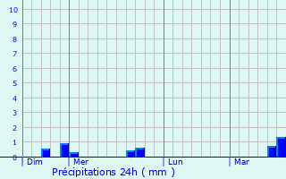 Graphique des précipitations prvues pour Le Chtelier