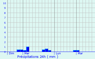 Graphique des précipitations prvues pour Mazamet