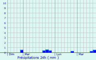 Graphique des précipitations prvues pour Outines
