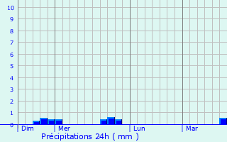 Graphique des précipitations prvues pour Vernoil