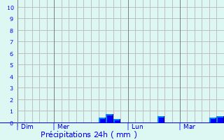 Graphique des précipitations prvues pour Villers-l