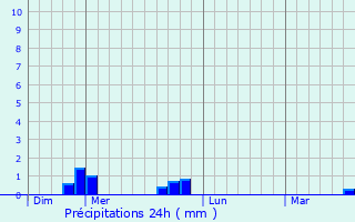 Graphique des précipitations prvues pour Rclainville