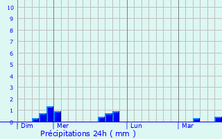 Graphique des précipitations prvues pour Francourville