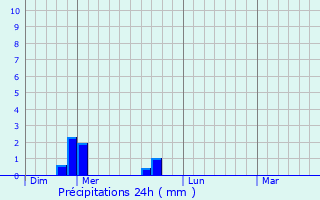 Graphique des précipitations prvues pour Renaison