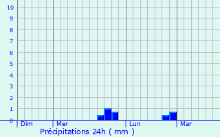 Graphique des précipitations prvues pour Rochonvillers