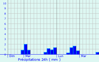 Graphique des précipitations prvues pour Salvizinet