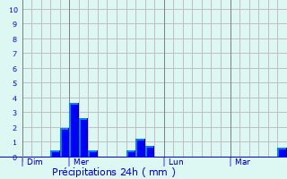 Graphique des précipitations prvues pour Saulzet-le-Froid