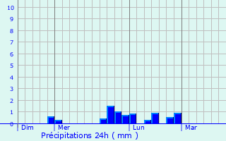 Graphique des précipitations prvues pour Gouy-Saint-Andr