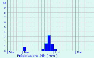 Graphique des précipitations prvues pour Vitrolles-en-Lubron
