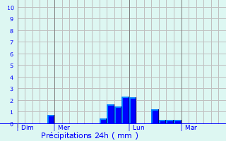 Graphique des précipitations prvues pour Villers-Chtel