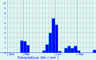 Graphique des précipitations prvues pour Saint-grve