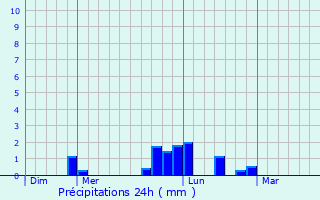 Graphique des précipitations prvues pour Buneville