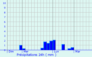 Graphique des précipitations prvues pour Monts-en-Ternois