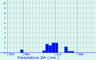 Graphique des précipitations prvues pour Frvillers