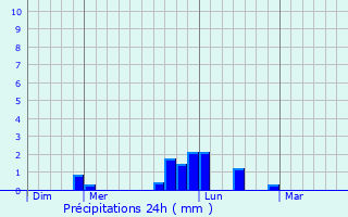 Graphique des précipitations prvues pour Tincques