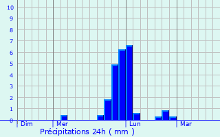 Graphique des précipitations prvues pour Hobart