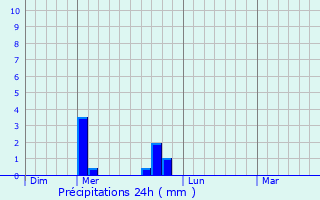 Graphique des précipitations prvues pour Champagnole