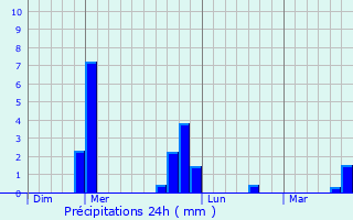 Graphique des précipitations prvues pour Pignols