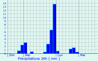 Graphique des précipitations prvues pour Hamelin