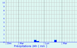 Graphique des précipitations prvues pour Martot