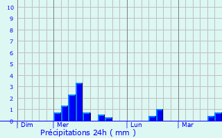 Graphique des précipitations prvues pour Bazens