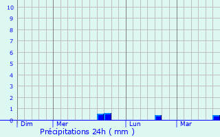 Graphique des précipitations prvues pour Labeuvrire