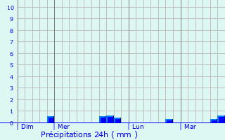 Graphique des précipitations prvues pour Giffaumont-Champaubert