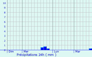 Graphique des précipitations prvues pour La Selle-en-Luitr