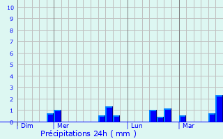 Graphique des précipitations prvues pour Geneslay