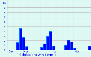 Graphique des précipitations prvues pour Saint-Andr-sur-Cailly