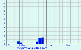 Graphique des précipitations prvues pour Saint-Franc
