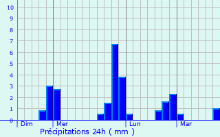 Graphique des précipitations prvues pour Mauny