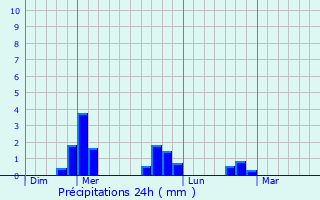 Graphique des précipitations prvues pour Boisset-Saint-Priest