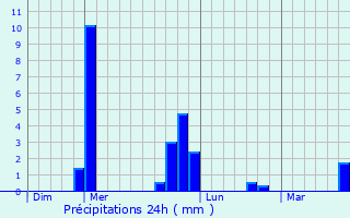 Graphique des précipitations prvues pour gliseneuve-prs-Billom