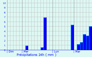 Graphique des précipitations prvues pour Genk