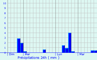 Graphique des précipitations prvues pour Baschleiden