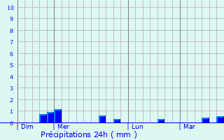Graphique des précipitations prvues pour Trfols