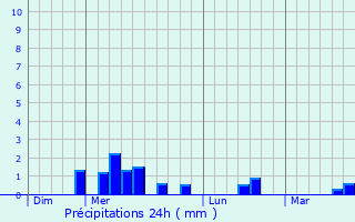 Graphique des précipitations prvues pour Gurin